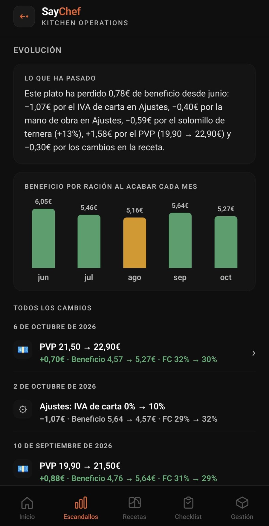 Evolución del beneficio de un plato en SayChef